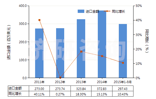 2011-2015年9月中國(guó)乙烯聚合物制電池隔膜(HS39201010)進(jìn)口總額及增速統(tǒng)計(jì)